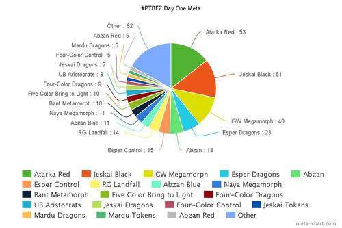 Pro Tour Battle for Zendikar Day One Metagame Breakdown