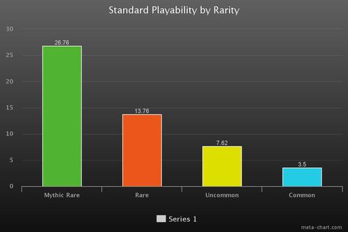 Magic The Gathering Rarity Chart