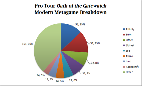 Pro Tour Oath of the Gatewatch Modern Metagame Breakdown