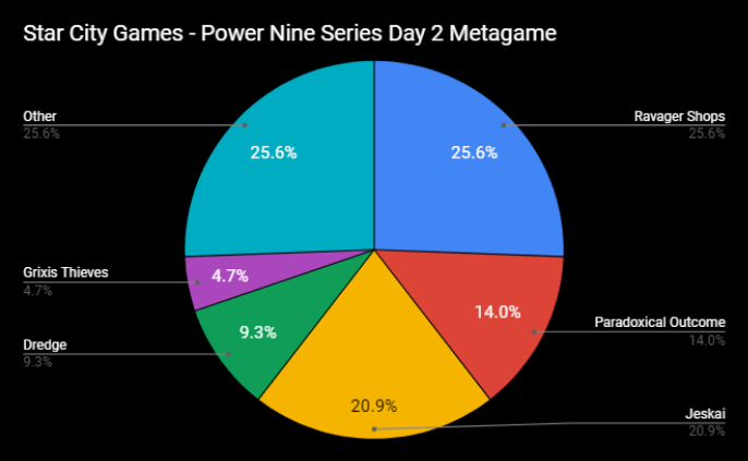 SCG Power Nine Series - Day 2 Metagame